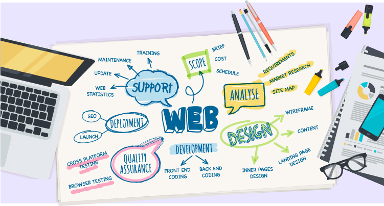 Mind map illustrating key components of web development, including support, analysis, design, and quality assurance, with colorful annotations and related terms.