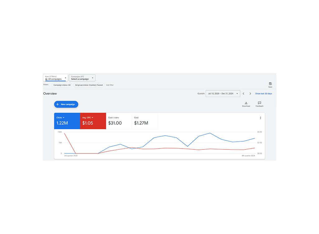 Dashboard overview displaying digital marketing campaign metrics, including 1.22 million clicks, an average cost-per-click of $1.05, total cost of $1.27 million, and a cost per conversion of $31, with a line graph illustrating performance trends from July 2020 to December 2024.