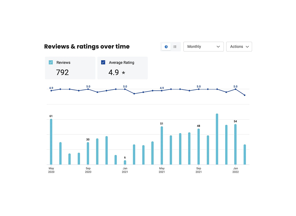 Graph showing reviews and ratings over time, with a total of 792 reviews and an average rating of 4.9 stars. Monthly data highlights fluctuations in reviews from May 2020 to June 2022, peaking at 61 reviews in May 2020.