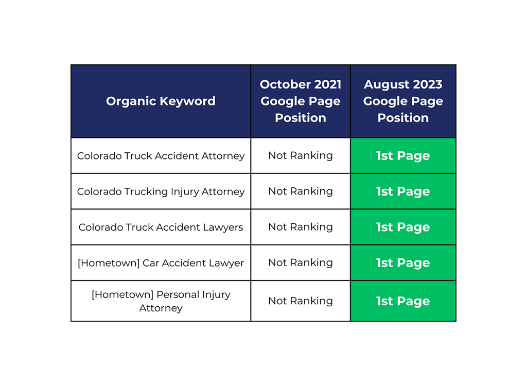 Table showing the ranking progress of organic keywords related to Colorado truck accident attorneys and personal injury lawyers from October 2021 to August 2023, highlighting improvements to first-page rankings.