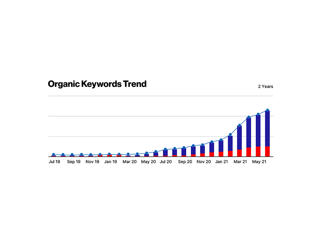 Graph illustrating the trend of organic keywords over a two-year period, showing a significant increase from July 2019 to May 2021, with blue bars representing growth and red indicating a smaller segment of keywords.