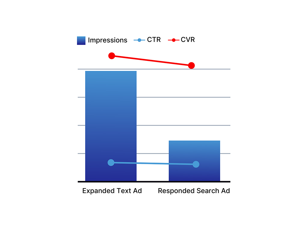Bar graph comparing advertising performance metrics for Expanded Text Ads and Responded Search Ads, highlighting Impressions, Click-Through Rate (CTR), and Conversion Rate (CVR).