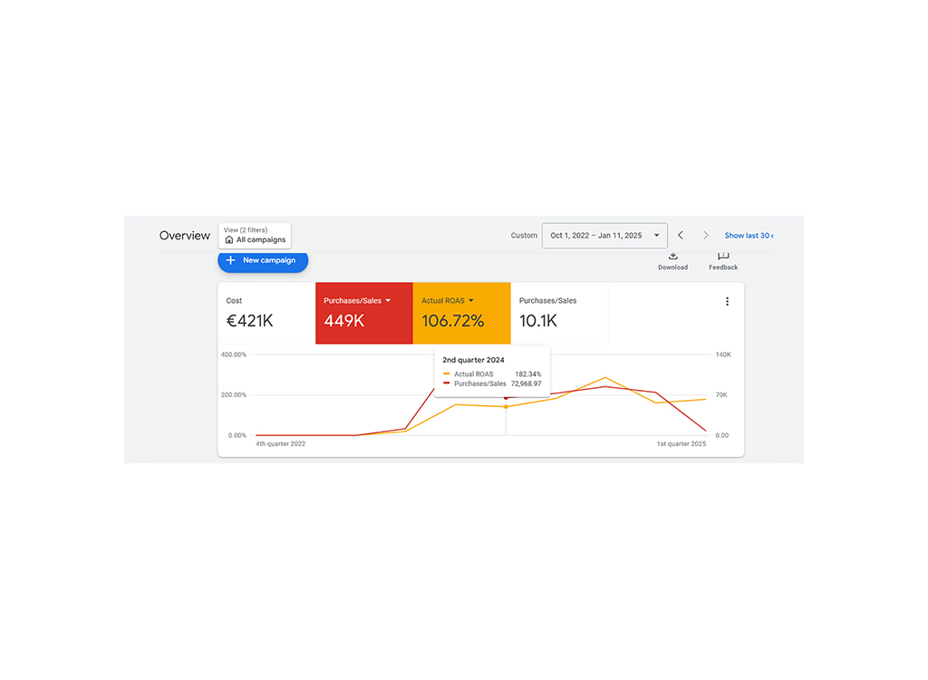 Overview dashboard displaying advertising campaign metrics, including total cost of €421K, total purchases/sales of 449K, and an actual Return on Ad Spend (ROAS) of 106.72%. The graph illustrates performance trends from Q4 2022 to Q1 2025, highlighting key data points for strategic analysis.