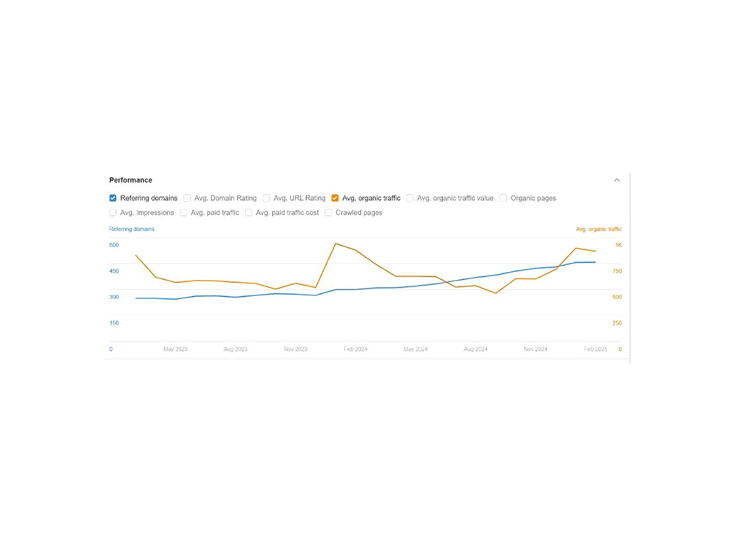 Line graph depicting SEO performance metrics over time, including trends in referring domains and average organic traffic from May 2023 to February 2025. The graph highlights fluctuations in referring domains and a general increase in average organic traffic.