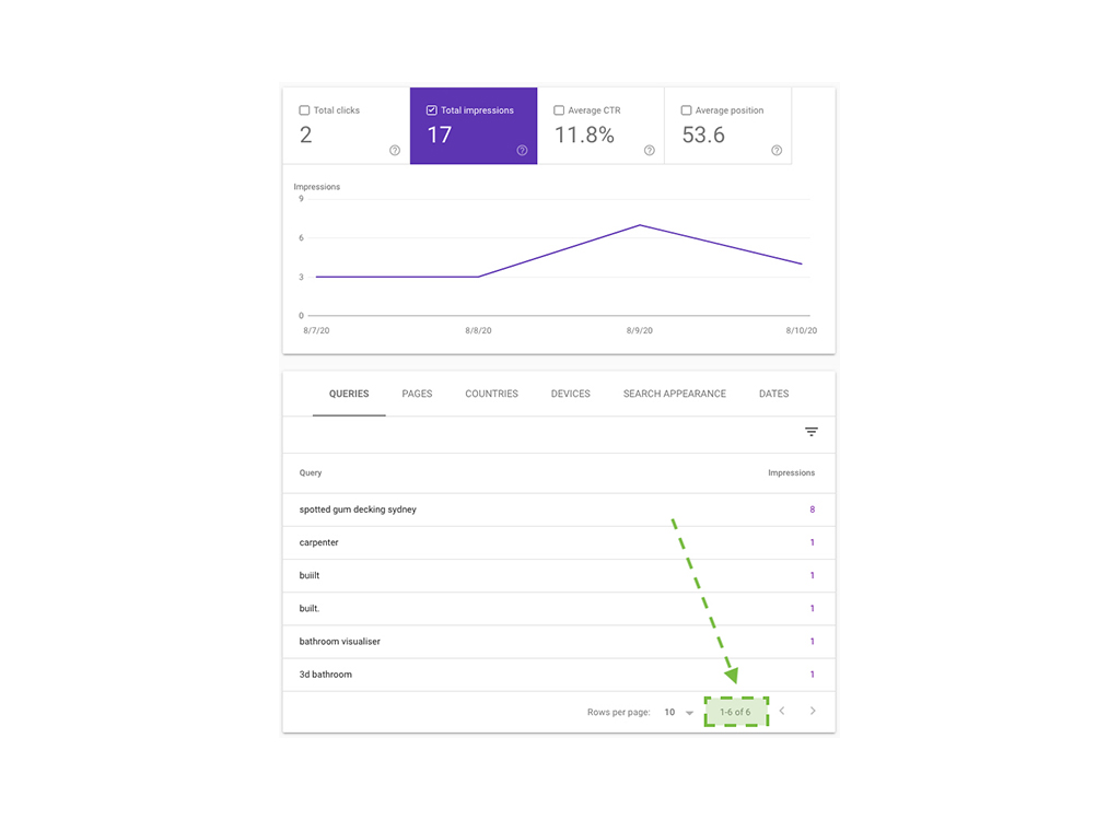 SEO performance dashboard displaying total clicks, impressions, average click-through rate (CTR), and average position for various queries, including 
