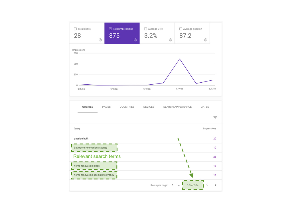 SEO performance report showing total clicks, impressions, average CTR, and average position for various queries related to home renovations in Sydney. Key metrics include 28 total clicks, 875 total impressions, and a 3.2% average CTR, highlighting relevant search terms like 