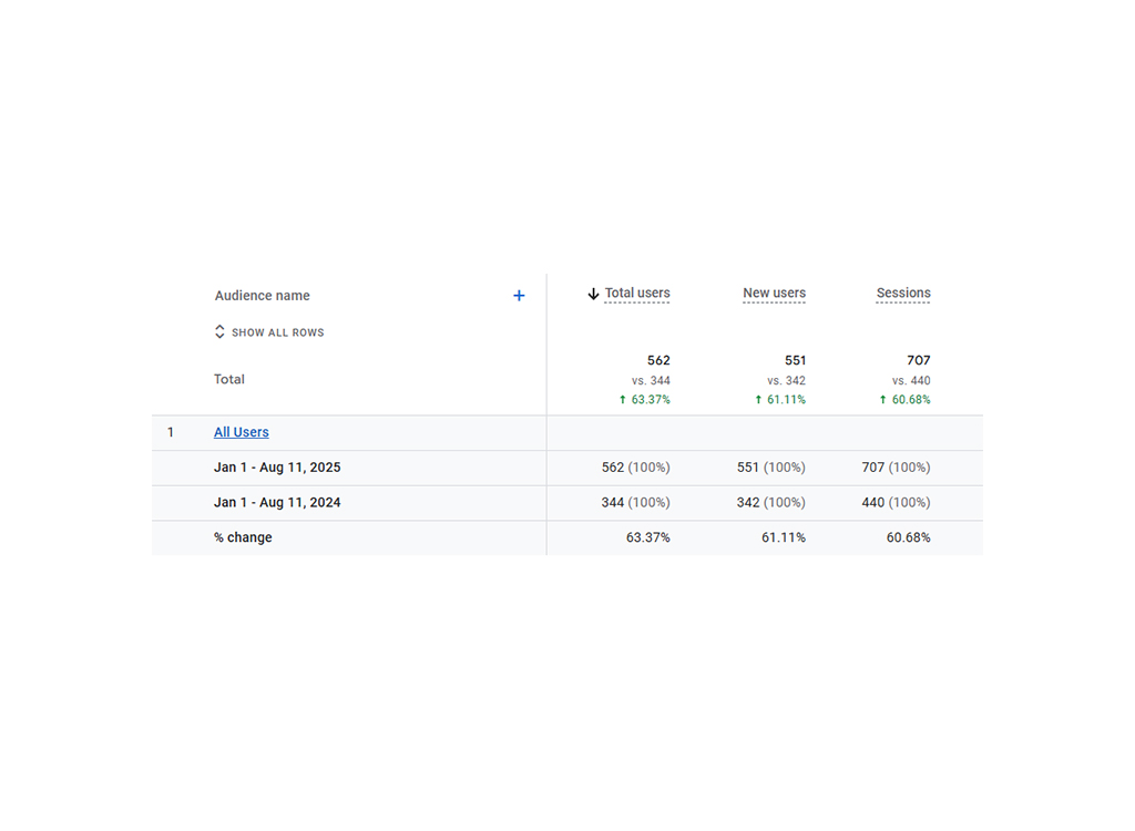 Analytics report showing user metrics for the period from January 1 to August 11 for the years 2024 and 2025, highlighting total users, new users, sessions, and percentage changes in user engagement.