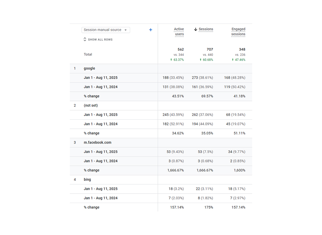 SEO analysis report showing session data by source from January 1 to August 11 for the years 2024 and 2025. The table includes metrics such as active users, sessions, and engaged sessions for sources like Google, Facebook, and Bing, along with percentage changes for each metric.