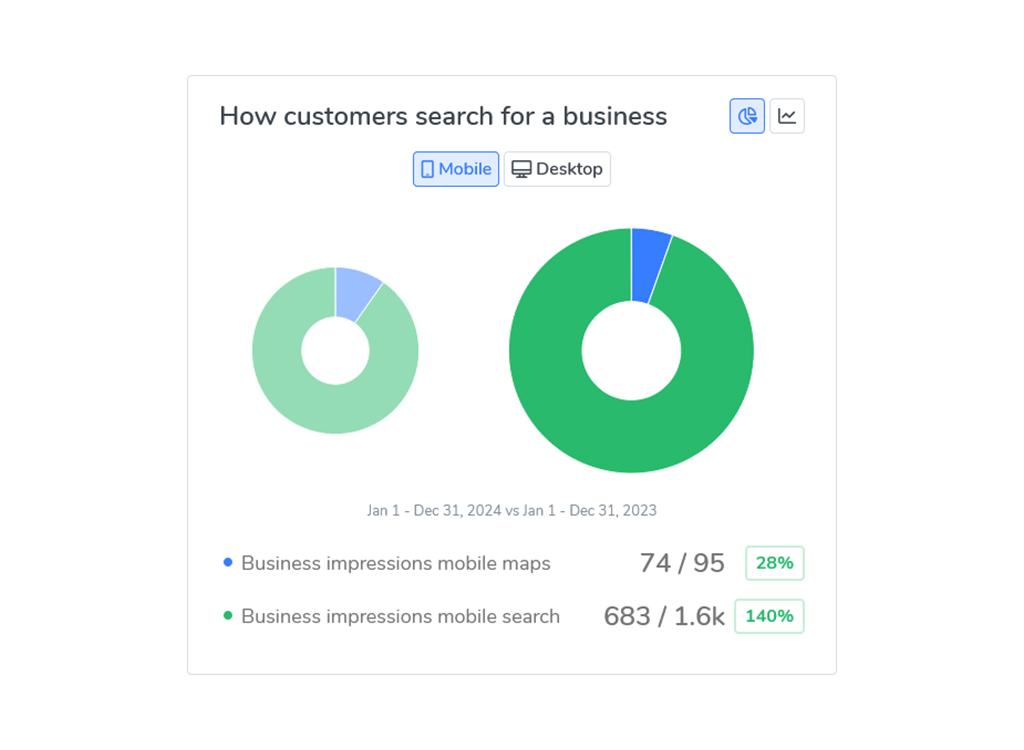 Pie charts illustrating customer search behavior for a business, comparing mobile map impressions and mobile search impressions from January 1 to December 31, 2023. Mobile search impressions show a significant increase to 1.6k, while mobile maps account for 28% of total impressions.