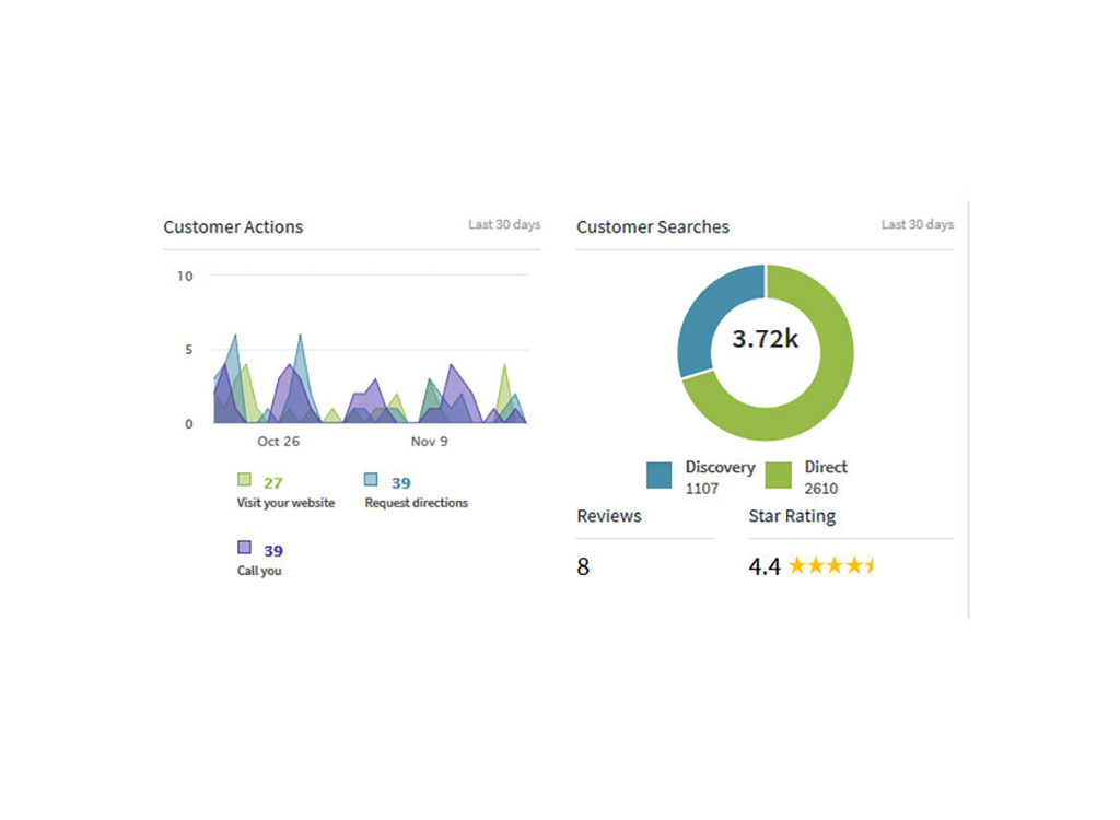 Analytics dashboard displaying customer actions and searches over the last 30 days, including metrics for website visits, direction requests, and phone calls. The data highlights 3.72k total customer searches, with 1,107 from discovery and 2,610 direct searches. The business has received 8 reviews and holds a star rating of 4.4.